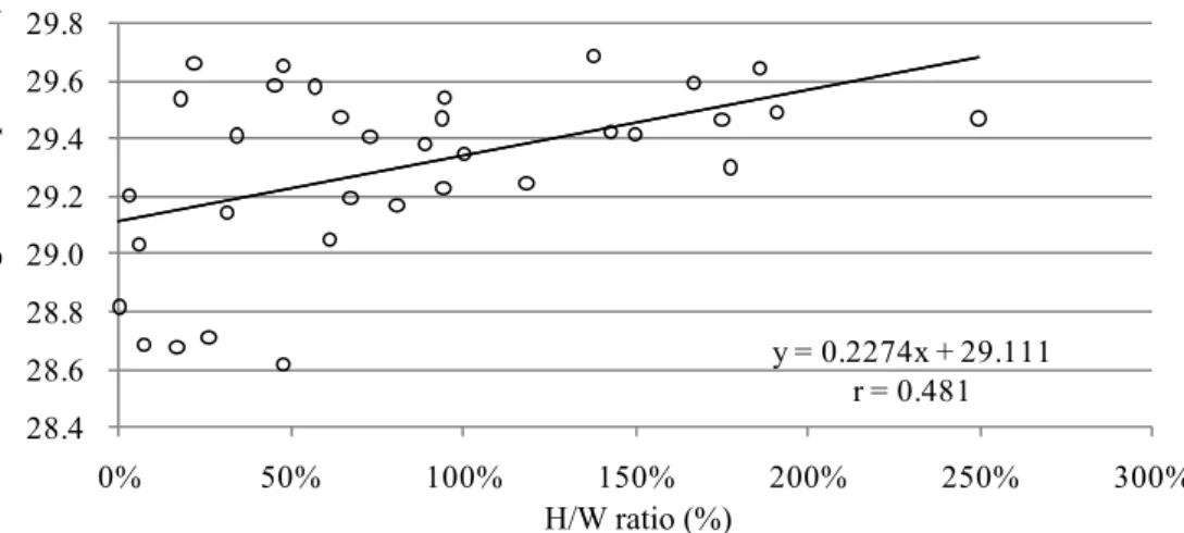 Fig. 10 The relationship between nocturnal average temperature and H/W ratio  at 10 p.m