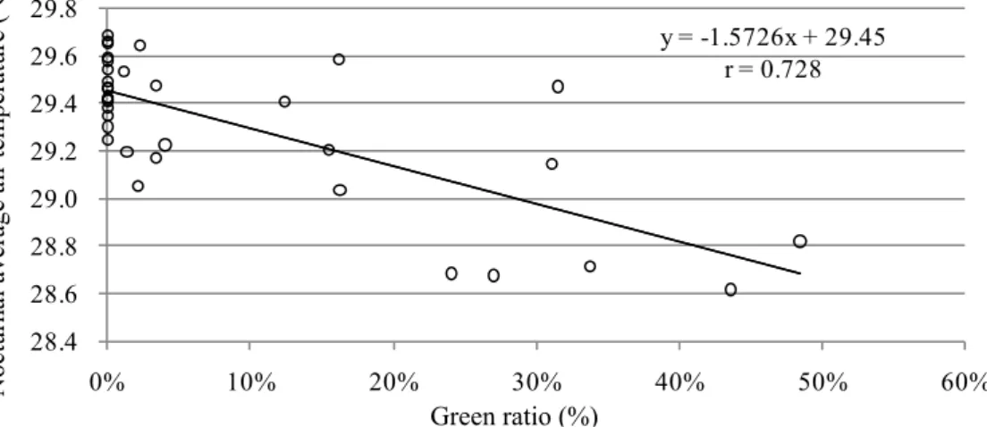 Fig. 11 The relationship between nocturnal average temperature and green ratio  at 10 p.m