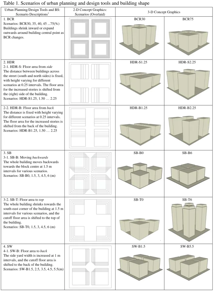 Table 1. Scenarios of urban planning and design tools and building shape 