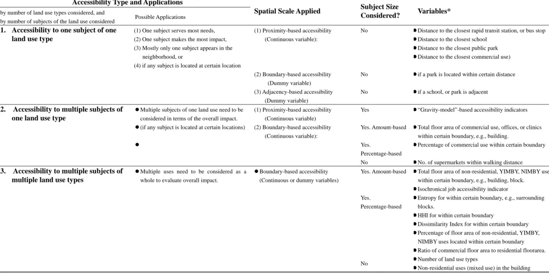 Table 1    Accessibility Variables: By Number of Land Use Types Considered, by Number of Subjects of the Land Use Considered, by Spatial Scale, and by  Size/Quantity 