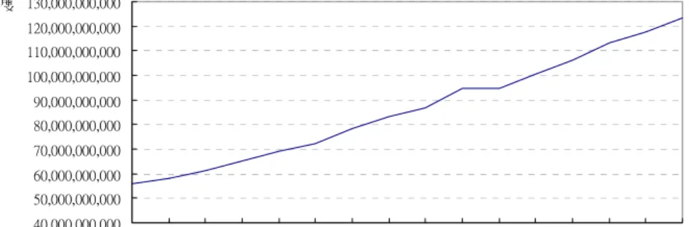 圖 3-6 1990~2006 年台灣地區總房屋面積變化圖                     資料來源：賦稅統計年報  （六）售電量  圖 3-7 的 1990~2005 年 台 灣 地 區 總 售 電 量 從 1990 年 的 55,717,210,636 度持續增加到 2005 年的 123,597,612,438 度，共增加 了 122%。可見每年的售電量是穩定的增加，也代表所排出的溫室氣體的 增加，相對的可能為氣溫上升的原因之一。  40,000,000,00050,000,000,00060