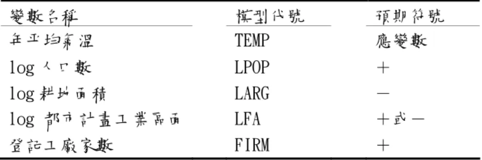表 4-4 模型變數代號與預期符號  變數名稱  模型代號  預期符號  年平均氣溫  TEMP  應變數  log 人口數  LPOP  ＋  log 耕地面積  LARG  －  log 都市計畫工業區面   LFA  ＋或－  登記工廠家數  FIRM  ＋  資料來源：本研究整理  第四節    模型實證結果分析  本節實證模型以 1996~2006 年 panel data 模型進行實證分析，分成 二式探討台北都會區氣溫變化與都市化指標間之關係。  一、  固定效果模型實證結果 1  在 pane
