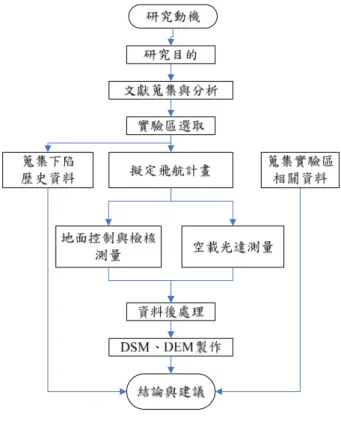 圖 3  計畫研究流程圖 
