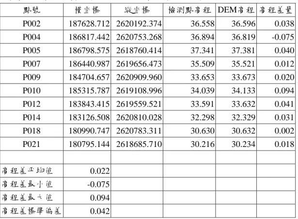 表 4  檢核成果精度表(高程系統：TWD97 橢球高、平面系統：TWD97  、單位:公尺)  點號  橫坐標  縱坐標  檢測點高程 DEM高程  高程差量 P002 187628.712  2620192.374  36.558  36.596  0.038  P004 186817.442  2620753.268  36.894  36.819  -0.075  P005 186798.575  2618760.414  37.341  37.381  0.040  P007 186440.987