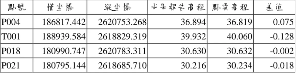 表 7   P004、T001、P18、P021 實測 VRS GPS 橢球高和點雲高程之差異  點號  橫坐標  縱坐標  成果報告高程 點雲高程  差值  P004 186817.442  2620753.268  36.894 36.819 0.075  T001 188939.584  2618829.319  39.932 40.060 -0.128  P018 180990.747  2620783.311  30.630 30.632 -0.002  P021 180795.144  2618