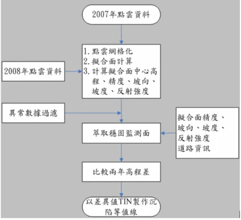圖 3- 1 計畫研究流程圖  利用空載光達測量技術監測地層下陷面臨的四個關鍵技術： 1.點雲精度是否足以判 斷地層下陷量。2.如何比對點雲資料不同時期的高程。3.非自然地層下陷(變動)數據的 過濾。4.正確的大地起伏模式。針對上述研究過程可能遭遇的問題分別已於第一年研究 中詳加探討。今年度重點在於如何比對點雲資料不同時期的高程變化。由於光達平面精 度較高程精度差，一般經驗空載光達高程精度達 15 公分時，平面精度約在 50 公分左右， 因此本研究採用多個光達點計算出之擬合平面中心高程方式降低隨機誤差影響，
