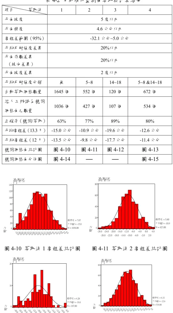 表 4-2  不同條件監測面萃取與計算結果  項目            萃取法  1 2 3  4  平面坡度  5 度以內  平面精度 4.6 公分以內  高程差範圍（95%） -32.1 公分~5.0 公分  平均反射強度差異 20%以內  平面係數差異    （坡向差異）  20%以內  平面坡度差異  2 度以內  平均反射強度分類  無  5~8 14~18 5~8  &amp;14~18  自動萃取網格數量 1645 個 552 個 120 個 672 個  經人工辨識為穩固 網格面之數量  