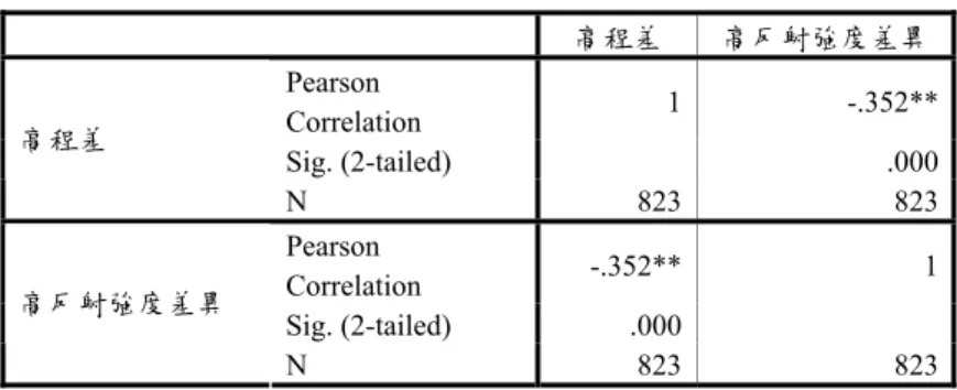 表 4-7  高程差與低反射強度差異相關係數表      高程差  低反射強度差異  Pearson  Correlation  1 -.170**  Sig. (2-tailed)  .000 高程差  N  822 822  Pearson  Correlation  -.170** 1  Sig