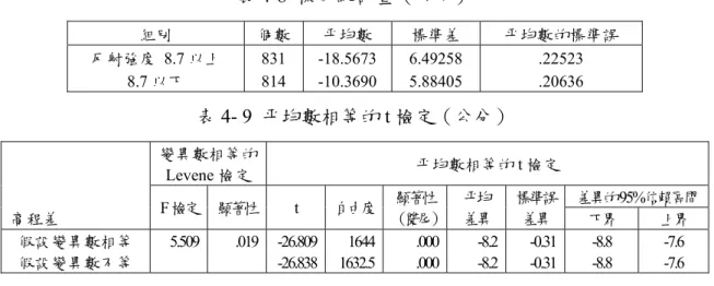 表 4-8  樣本統計量（公分）  組別  個數 平均數  標準差  平均數的標準誤  反射強度 8.7 以上  8.7 以下  831 814  -18.5673-10.3690 6.49258 5.88405  .22523 .20636  表 4- 9  平均數相等的 t 檢定（公分）  變異數相等的 Levene 檢定  平均數相等的 t 檢定  差異的95%信賴區間  高程差  F檢定  顯著性 t 自由度 顯著性 （雙尾） 平均差異 標準誤差異 下界 上界 假設變異數相等  假設變異數不等  5