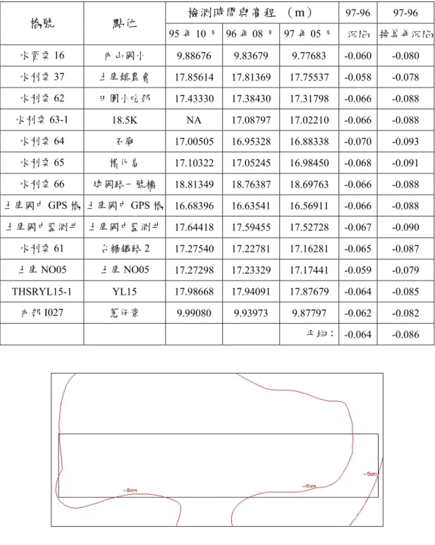 表 4-15  2007 年 8 月至 2008 年 5 月水準點檢測高差成果  檢測時間與高程  （m）  97-96 97-96  樁號  點位  95 年 10 月 96 年 08 月 97 年 05 月 沉陷  換算年沉陷 水資雲 16  內山國小  9.88676 9.83679 9.77683 -0.060 -0.080  水利雲 37  土庫鎮農會  17.85614 17.81369 17.75537 -0.058  -0.078  水利雲 62  田園小吃部  17.43330 17.38