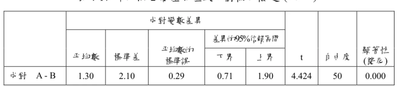 表 4-17  萃取法 2 高差等值線成對樣本檢定（公分）  成對變數差異  差異的95%信賴區間  平均數  標準差  平均數的 標準誤 下界  上界  t  自由度  顯著性 (雙尾) 成對    A - B  1.30 2.10  0.29  0.71 1.90  4.424 50 0.000  A：經濟部水利署等值線。    B：萃取法 2 擬合面高差等值線  4.5.2.2  萃取法5高差成果比較  利用經濟部水利署雲林地區於 2007 年 8 月至 2008 年 5 月水準點檢測高程差及地層 下