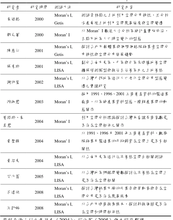 表 2-3  國內使用空間自相關之相關文獻  研究者  研究時間  測試方法  研究內容  朱健銘  2000  Moran’s I,  Getis  測試雲林縣之土地利用空間分布特性，並分析水產養殖土地利用空間聚集強度與空間變遷  鄒克萬  2000  Moran’ I  以 Moran’  I 數值大小分析區域計畫實施前後， 各縣市地區人口時空變化的型態  陳慈仁  2001  Moran’s I,  Getis  探討台北市軟體業與網際網路服務業者空間分布特性與空間分布發展趨勢  張秀玲  2001 