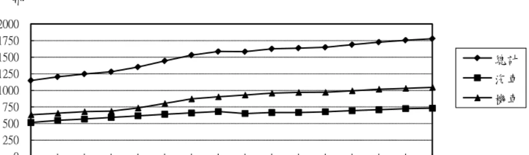 圖 3-4  台北市 1991~2006 年機動車輛數  資料來源：台北市交通統計年報，2007  四、道路長度及道路面積  黃耀輝（1999）指出道路長度和道路面積會影響空氣品質之變化，因 為道路長度愈寬廣，表示可容納的車輛數愈多，引發之交通空氣汙染亦愈 多。因此，瞭解道路長度和道路面積歷年變化趨勢，有助於分析區域空氣 品質之變化。  圖 3-5 為台北市 1991 年至 2006 年道路總長度和總面積之變化趨勢。 台北市道路總長度由 1991 年的 1,420.018 公里增加至 2006 年的 1,5