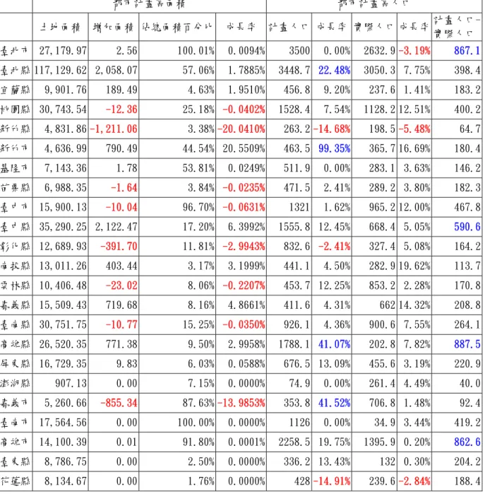 表 2-4 民國 80--85 年之都市化之變遷      都市計畫區面積  都市計畫區人口  土地面積  增加面積 佔總面積百分比 成長率 計畫人口 成長率 實際人口 成長率   計畫人口-實際人口 臺北市  27,179.97  2.56  100.01% 0.0094% 3500 0.00% 2632.9  -3.19%  867.1  臺北縣 117,129.62  2,058.07  57.06% 1.7885% 3448.7 22.48% 3050.3  7.75%  398.4  宜蘭縣  9