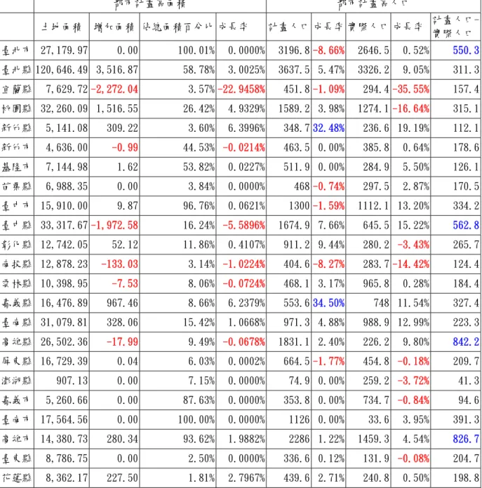 表 2-5 民國 85--90 年之都市化之變遷      都市計畫區面積  都市計畫區人口  土地面積  增加面積 佔總面積百分比 成長率  計畫人口 成長率 實際人口 成長率   計畫人口-實際人口 臺北市  27,179.97  0.00  100.01% 0.0000% 3196.8 -8.66% 2646.5  0.52%  550.3  臺北縣 120,646.49  3,516.87  58.78% 3.0025% 3637.5 5.47% 3326.2  9.05%  311.3  宜蘭縣 