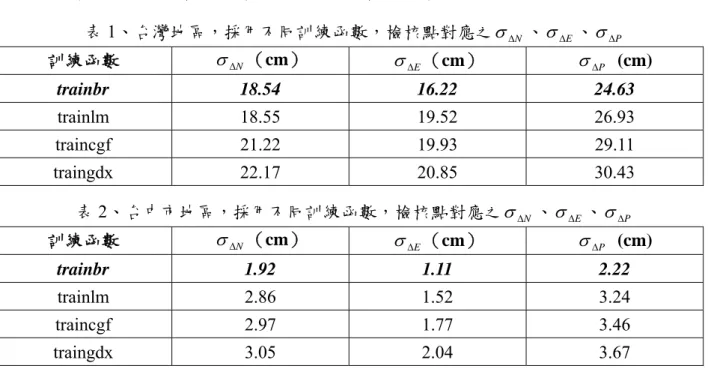 表 1 與表 2 所示，分別為台灣地區與台中市地區，以神經網路執行地籍資料 TWD67 與 TWD97 坐標轉換，採用不同訓練函數，檢核點對應之 σ Δ N 、 σ 、ΔE σ 統計表。由表 1ΔP 與表 2 的結果顯示，以採用 trainbr 訓練函數來進行坐標轉換，所得的精度為最佳，因此， 在後續的實驗過程中，訓練函數均採用 trainbr 訓練函數。  表 1、台灣地區，採用不同訓練函數，檢核點對應之 σ Δ N 、 σ 、ΔE σ  ΔP 訓練函數  σ Δ N （cm）  σ Δ E （cm）  