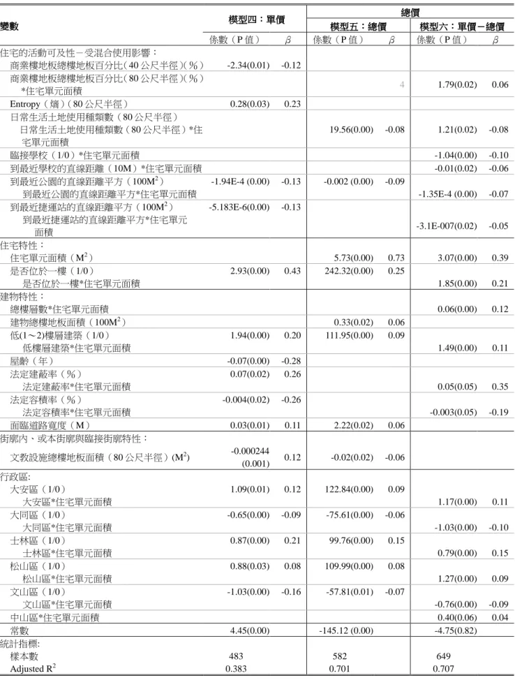 表 表表 表四四 四  台北市住宅混合使用特徵價格模型四台北市住宅混合使用特徵價格模型台北市住宅混合使用特徵價格模型 台北市住宅混合使用特徵價格模型－－－ －空間尺度採 空間尺度採 40、空間尺度採空間尺度採、、 、80、、 、120 公尺半徑、公尺半徑公尺半徑 公尺半徑  變數 變數變數 變數    模型四模型四模型四 模型四：： ：單價：單價單價 單價  總價總價總價 總價 模型五模型五模型五模型五：：：總價：總價總價 總價  模型六模型六模型六 模型六： ：單價：：單價單價 單價－－ －總價－總價總價