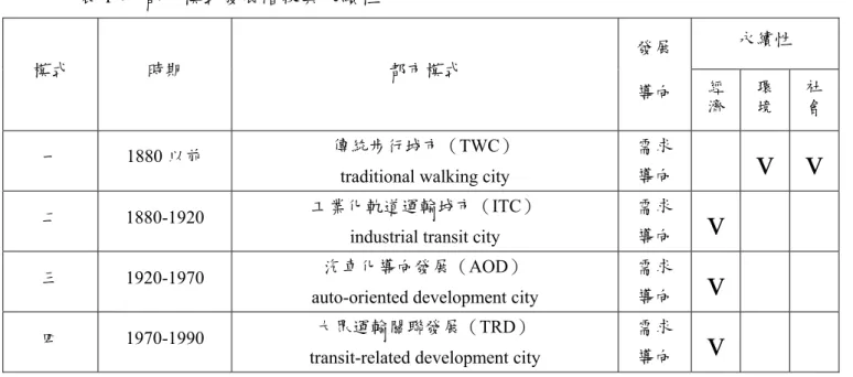 表 1：  都市模式發展階段與永續性  模式  時期  都市模式  發展  導向  永續性 經 濟  環 境  社 會  一 1880 以前  傳統步行城市（TWC） 