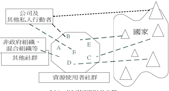 圖 5：共同管理網絡的案例  資料來源：Lars Corlsson, 2005:68. 