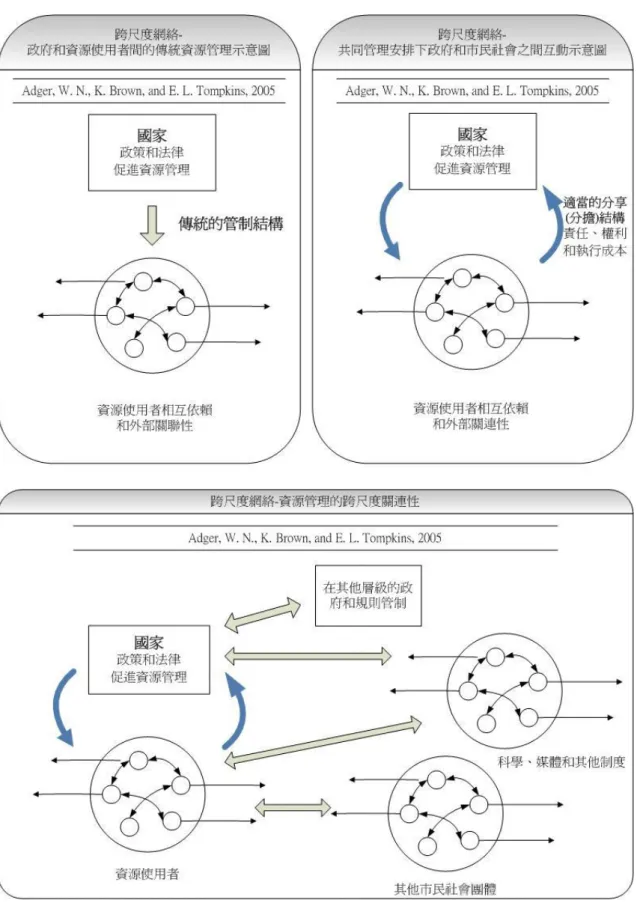 圖 6：傳統資源管理與共管安排的比較以及跨尺度的資源管理分析網絡 