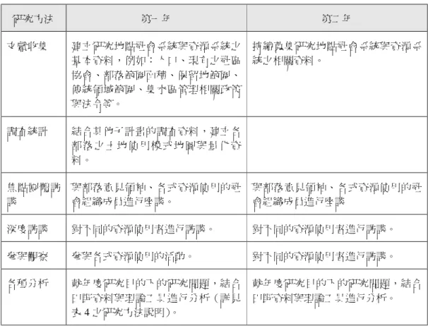 表 3：各年度研究方法摘要  研究方法  第一年  第二年  文獻收集  建立研究地點社會系統與資源系統之 基本資料，例如：人口、現有之社區 協會、部落範圍面積、保留地範圍、 傳統領域範圍、集水區管理相關政策 與法令等。  持續蒐集研究地點社會系統與資源系統之相關資料。  調查統計  結合其他子計畫的調查資料，建立各 部落之土地使用模式地圖與量化資 料。  焦點團體訪 談  與部落意見領袖、各式資源使用的社會組織成員進行座談。  與部落意見領袖、各式資源使用的社會組織成員進行座談  深度訪談  對不同的資源