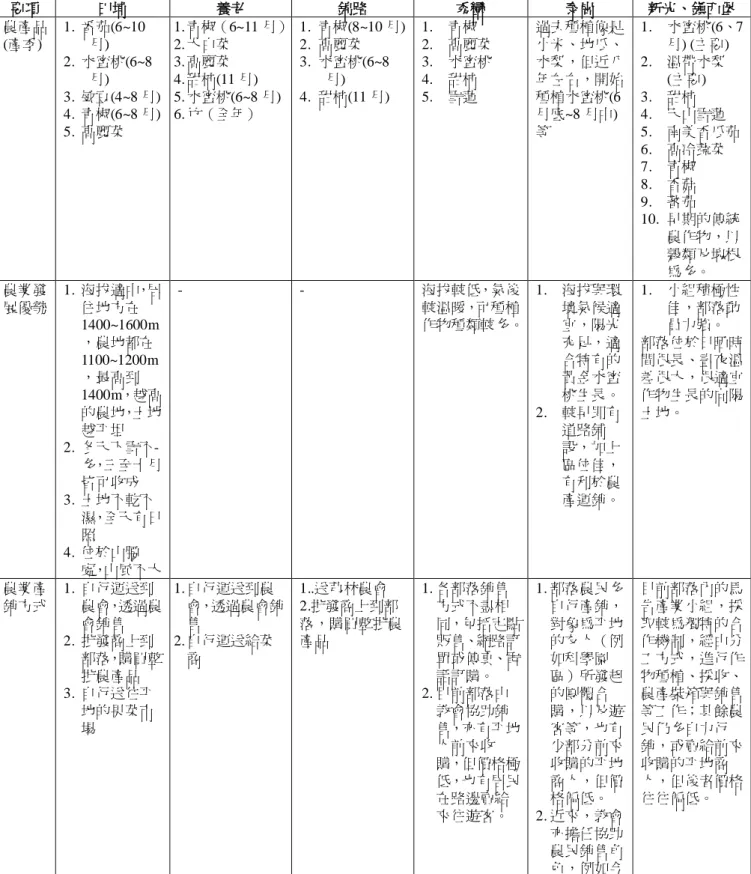 表 7：部落農業發展情形彙整表  要項  田埔  養老  錦路  秀巒  泰崗  新光、鎮西堡  農產品 (產季)  1.  番茄(6~10月)  2.  水蜜桃(6~8 月)  3