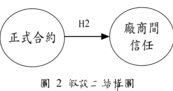 圖 3 假設三結構圖 