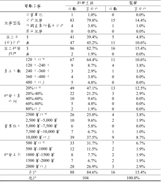 表 2 基本資料統計表  變數名稱  新興生技  製藥  次數 百分比  次數  百分比  組織型態  公營單位  1 1.0%  0  0.0% 公司組織 83 79.8%  15 14.4%  外國企業所屬子公司 4 3.8%  1  1.0%  其他組織  0 0.0%  0  0.0%  設立子  (分)公司  有  41 39.4%  5  4.8%  無  47 45.2%  11  10.6%  設立研發  部門  有  86 82.7%  16  15.4% 無  2 1.9%  0  0.