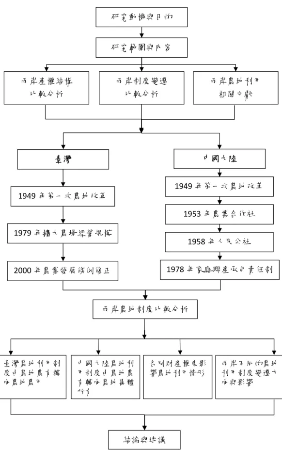 圖 1：研究流程圖 研究範圍與內容 研究動機與目的 臺灣農地利用制度由農地農有轉向農地農用 兩岸制度變遷 比較分析 兩岸產權結構 比較分析  兩岸農地利用 相關文獻 臺灣 結論與建議 兩岸農地制度比較分析 中國大陸 1949 年第一次農地改革 1949 年第一次農地改革 1979 年擴大農場經營規模2000 年農業發展條例修正1953 年農業合作社 1958 年人民公社  1978 年家庭聯產承包責任制 中國大陸農地利用制度由農地農有轉向農地集體所有 各別財產權束影響農地利用情形  兩岸不同的農地利用制度變
