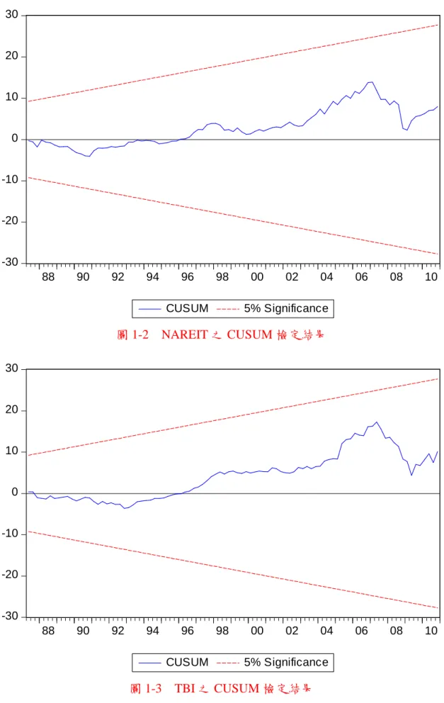 圖 1-2    NAREIT 之 CUSUM 檢定結果 
