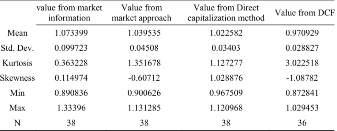 Table 2  Statistic description of market value and appraised value 