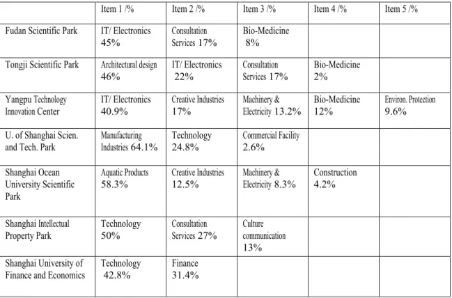 Table 2. Specialties of University Science and Technology Parks in Yangpu District 