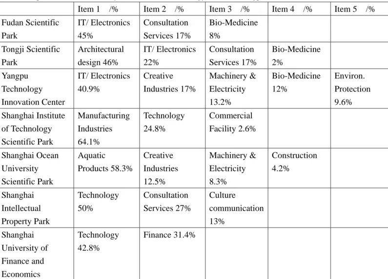 Table 2. Specialties of University Science and Technology Parks in Yangpu District 