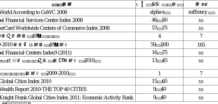 表 5：中外相關研究報告對京津全球城市排名簡表 