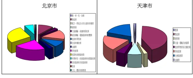 圖 6：2010 年北京與 2009 年天津 FDI 結構圖  資料來源：北京市 2010 年暨十一五期間國民經濟和社會發展統計公報與天津統計年鑑 2010 數據。  六、京津冀區域發展的未來：政治規劃還是政經合作？  許多相關研究主張，全球城市區域只是經濟空間功能分工的產物，但本文透過剖析京津冀城市區 域的發展歷程後發現，看似依據經濟理性的全球城市區域經濟空間分工，其實深受歷史空間結構牽引 與國家空間戰略的引導，三大空間結構之間呈現高度複雜的辯證互動關係，左右著城市區域空間結構 的演化路徑。  雖然全球經