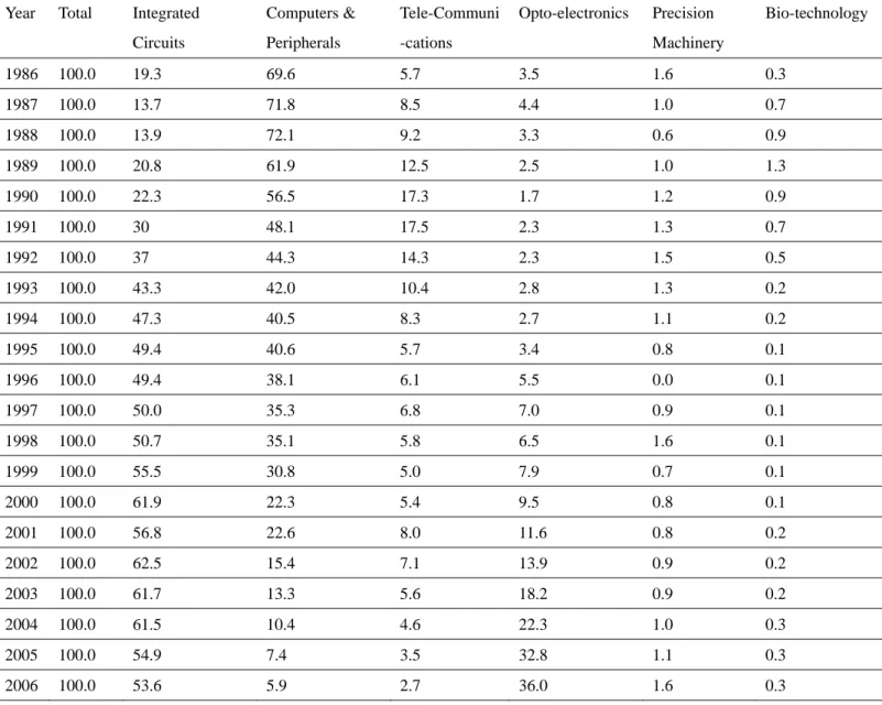 Table 1. Sales ratio of HSIP by industry, 2007   