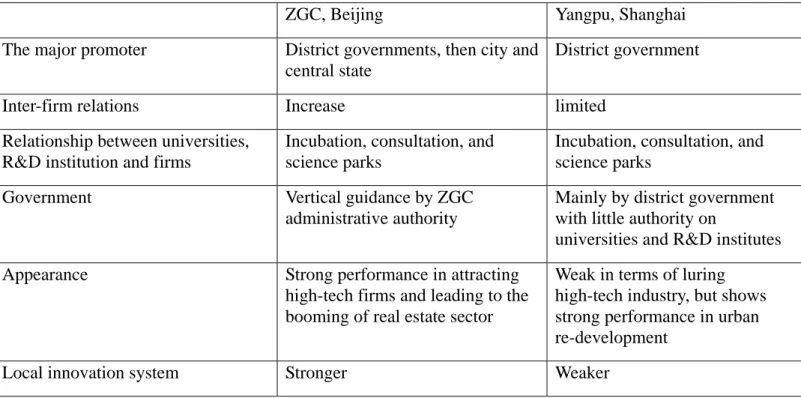Table 2: Comparison of ZGC and Yangpu’s innovation system 