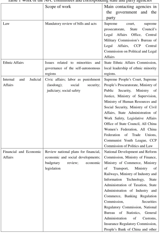 Table 1 Work of the NPC committees and corresponding state and party agencies  Scope of work    Main  contacting  agencies  in 