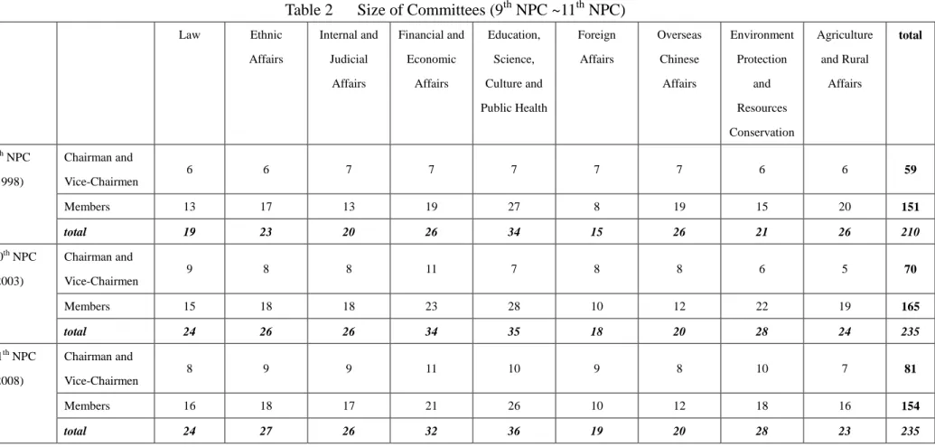 Table 2      Size of Committees (9 th  NPC ~11 th  NPC) 