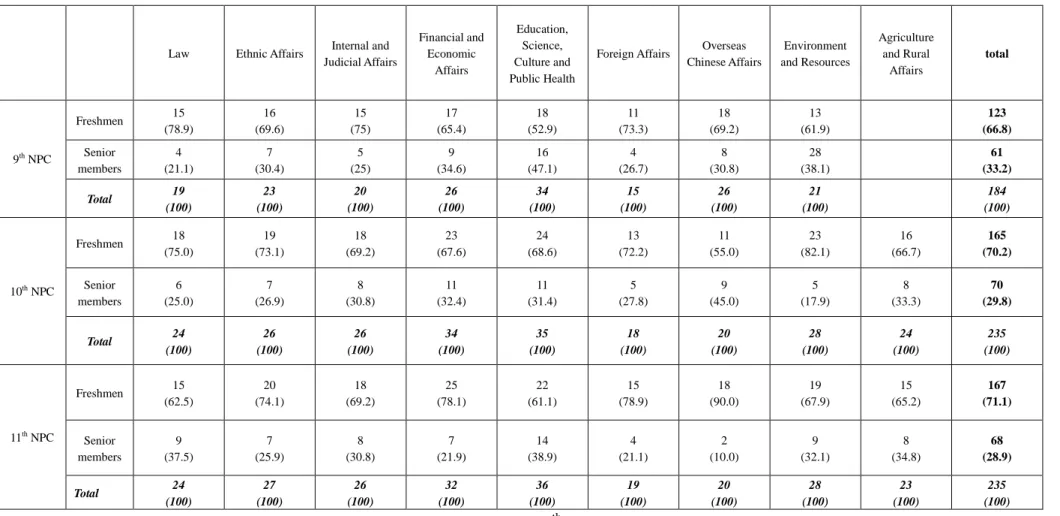 Table 4 Ratio between the new and old members 