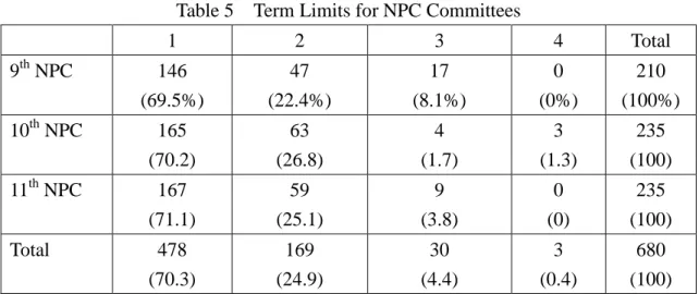 Table 5    Term Limits for NPC Committees  1    2  3  4  Total  9 th  NPC  146  (69.5%)  47  (22.4%)  17  (8.1%)  0  (0%)  210  (100%)  10 th  NPC  165  (70.2)  63  (26.8)  4  (1.7)  3  (1.3)  235  (100)  11 th  NPC  167  (71.1)  59  (25.1)  9  (3.8)  0  (