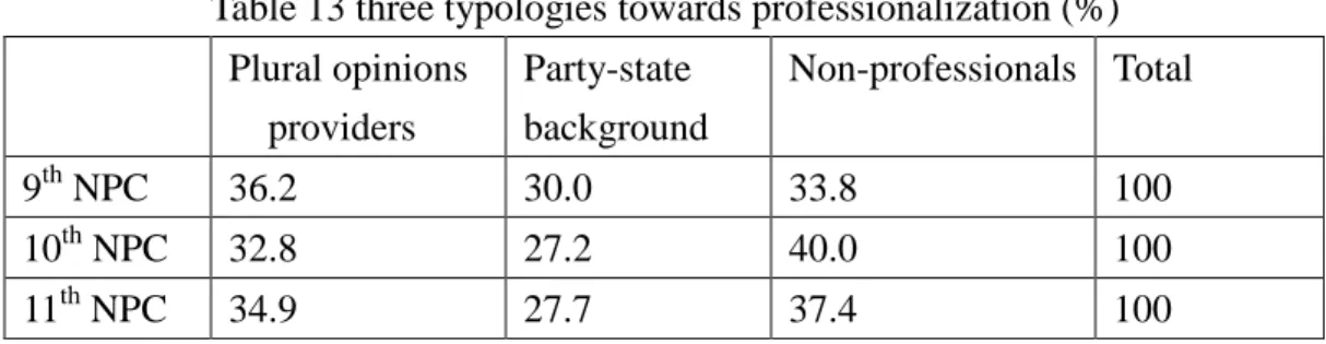 Table 13 three typologies towards professionalization (%)  Plural opinions  providers  Party-state  background  Non-professionals  Total  9 th  NPC  36.2  30.0  33.8  100  10 th  NPC  32.8  27.2  40.0  100  11 th  NPC  34.9  27.7  37.4  100 