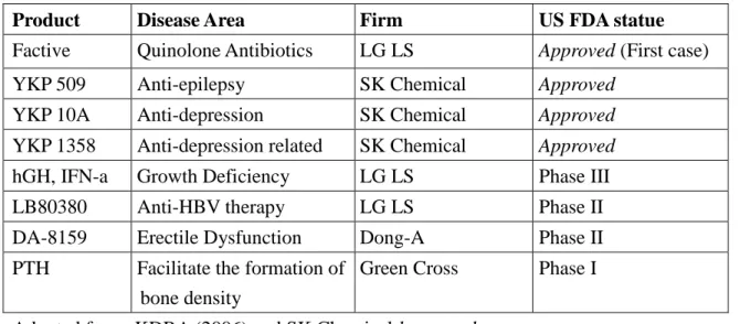 Table 4: New drugs developed by Korean firm