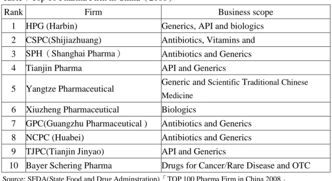 Table 7 Top 10 Pharma Firm in China（2008）