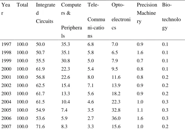 Table 1. Sales ratio of HSIP by industry, 2007 (source: MIC, 2008) Yea r Total Integrated Circuits Computers &amp; Periphera ls  Tele-Communi-cations  Opto-electronics PrecisionMachinery  Bio-technology 1997 100.0 50.0 35.3 6.8 7.0 0.9 0.1 1998 100.0 50.7 