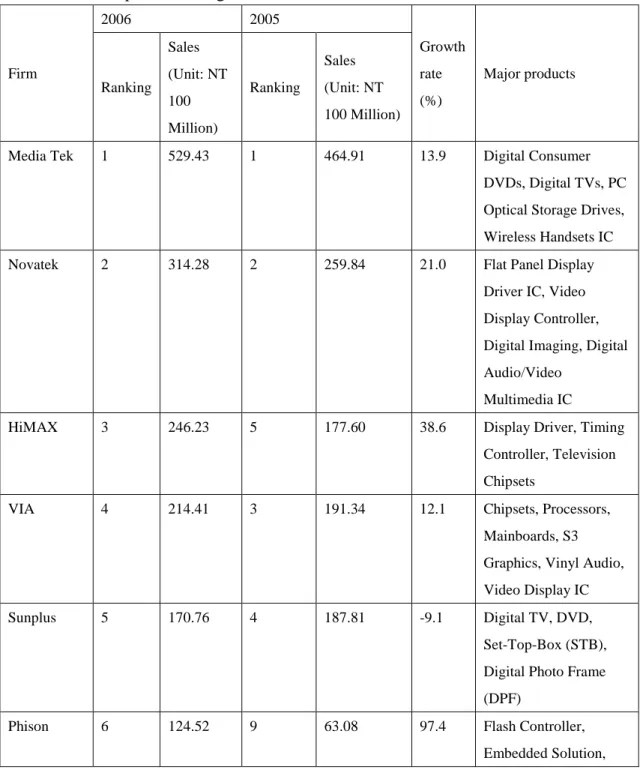 Table 3: Top 10 IC Design Firms in Taiwan 2005-2006