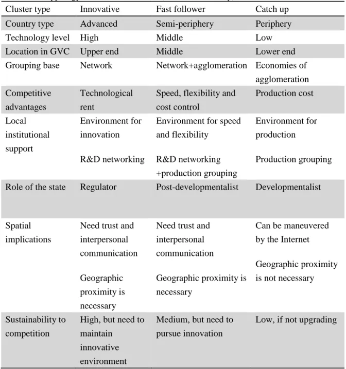 Table 1. Typology of industrial clusters (source: This study)