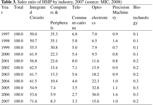 Table 3. Sales ratio of HSIP by industry, 2007 (source: MIC, 2008) Yea r Total Integrated Circuits Computers &amp; Periphera ls  Tele-Communi-cations  Opto-electronics PrecisionMachinery  Bio-technology 1997 100.0 50.0 35.3 6.8 7.0 0.9 0.1 1998 100.0 50.7 