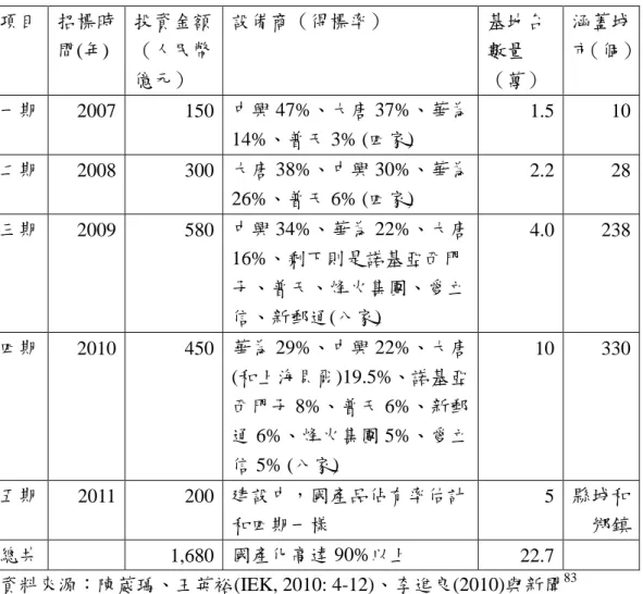 表 5- 3  中國移動 TD-SCDMA 建設網絡    項目  招標時 間(年)  投資金額（人民幣 億元）  設備商（得標率）  基地台數量 （萬）  涵蓋城市 （個）  一期  2007  150    中興 47%、大唐 37%、華為 14%、普天 3% (四家)  1.5  10  二期    2008  300  大唐 38%、中興 30%、華為 26%、普天 6% (四家)  2.2  28  三期  2009  580  中興 34%、華為 22%、大唐 16%、剩下則是諾基亞西門 子、普