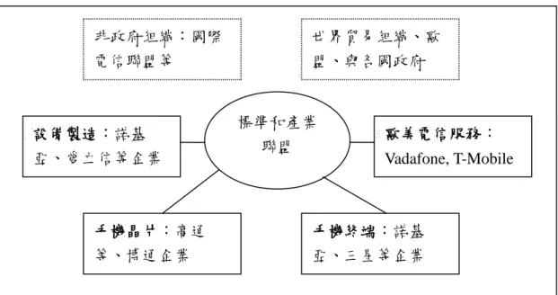 圖 1-4  參與通訊標準產業化的電信製造與服務行業  修改自：Hess and Coe (2006: 1218) 